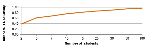 Inter-Class Reliability by Class Size Graph